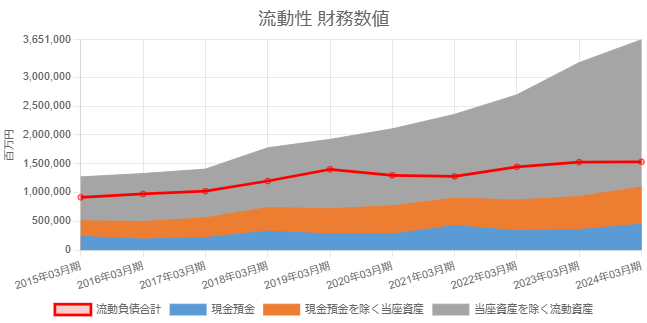 大和ハウス工業2403流動資産内訳10年グラフ