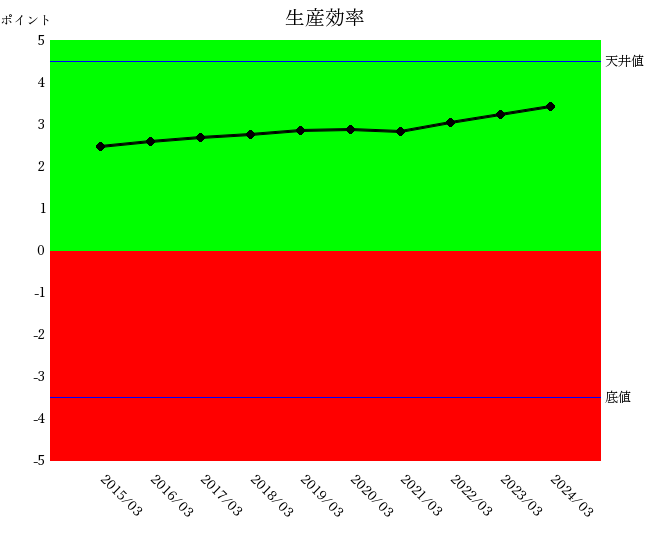 大和ハウス工業2403 生産効率10年グラフ