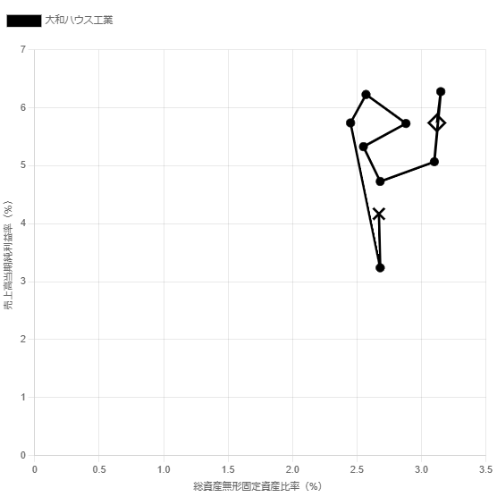 大和ハウス工業総資産無形固定資産比率・売上高当期純利益率散布図2403