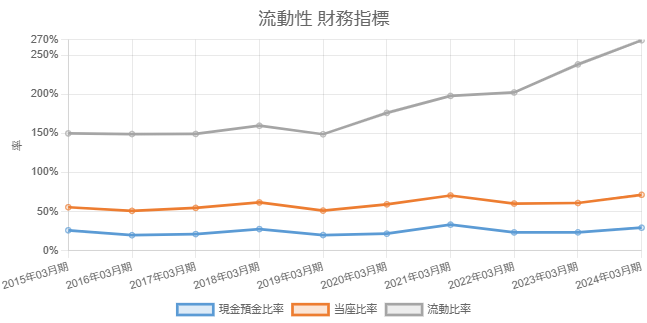 大和ハウス工業2403流動性財務部指標・数値10年グラフ