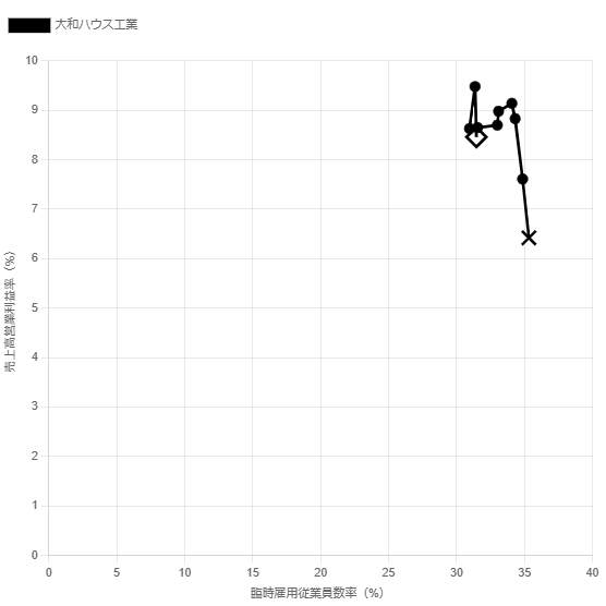大和ハウス工業臨時雇用従業員数比率・売上高営業利益率散布図2403