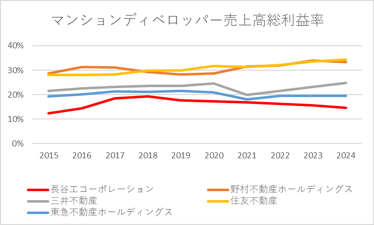 マンションディベロッパー（ゼネコン）売上高総利益率10年グラフ