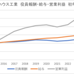 大和ハウス工業　初任給10万円・年収10％アップはなぜ可能なのか