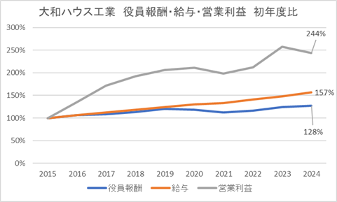 大和ハウス工業　役員報酬・給与・営業利益　初年度比10年グラフ