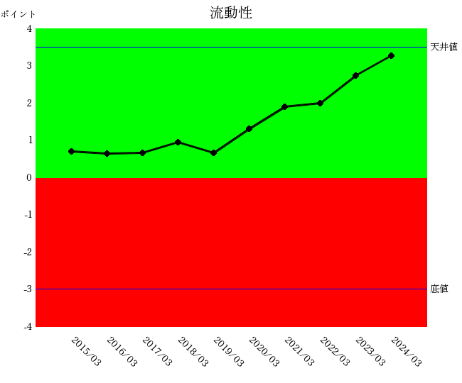 大和ハウス工業2403 流動性10年グラフ