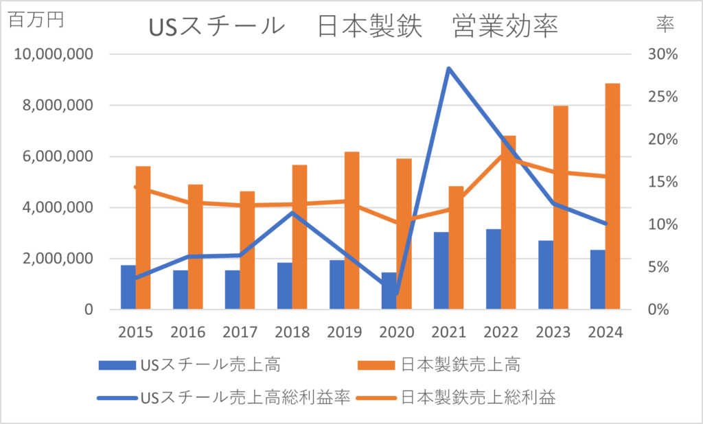 USスチール・日本製鉄　営業効率比較10年グラフ