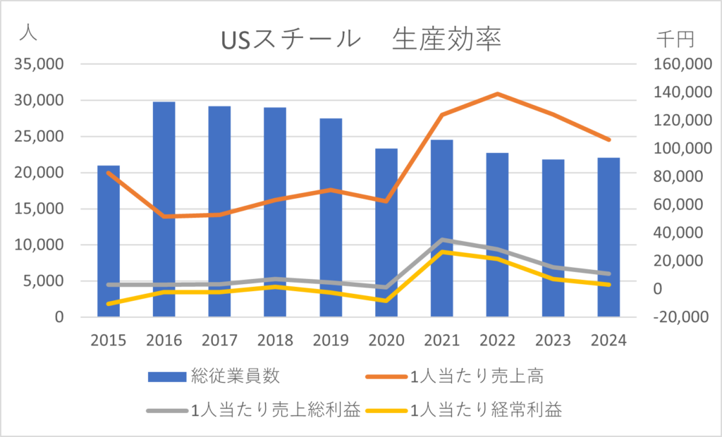 USスチール2412生産効率財務指標数値10年グラフ