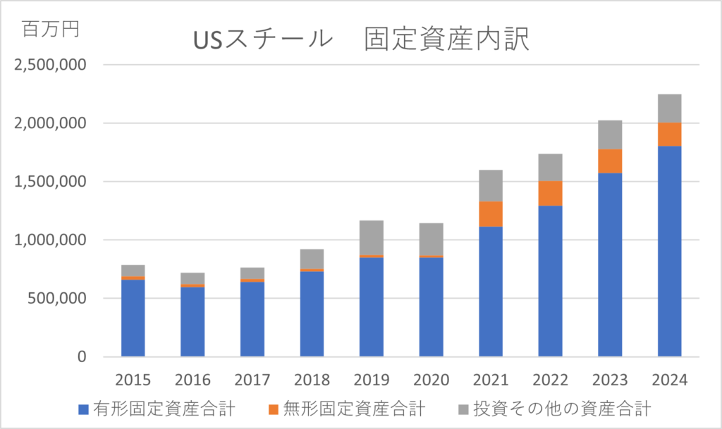 USスチール2412固定資産内訳10年グラフ