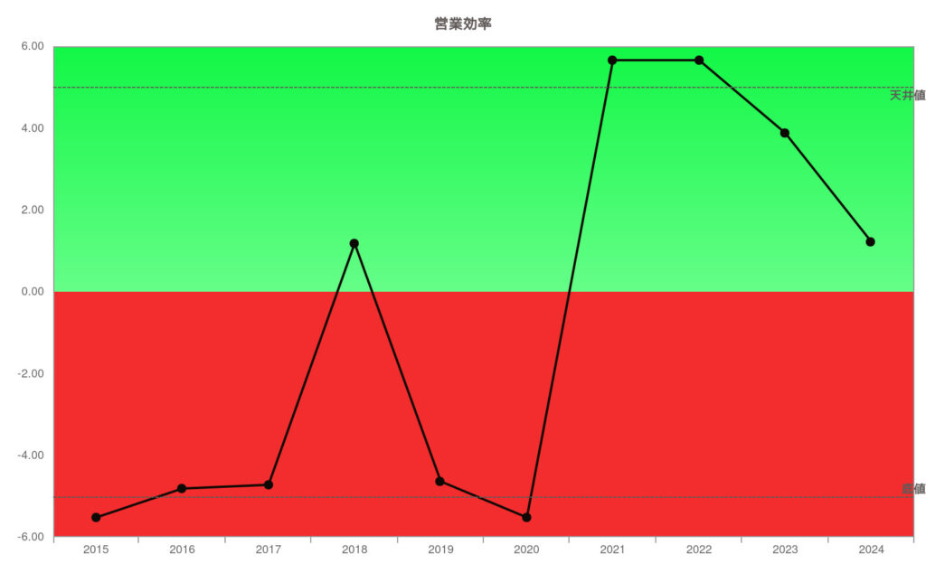 USスチール2412営業効率10年グラフ