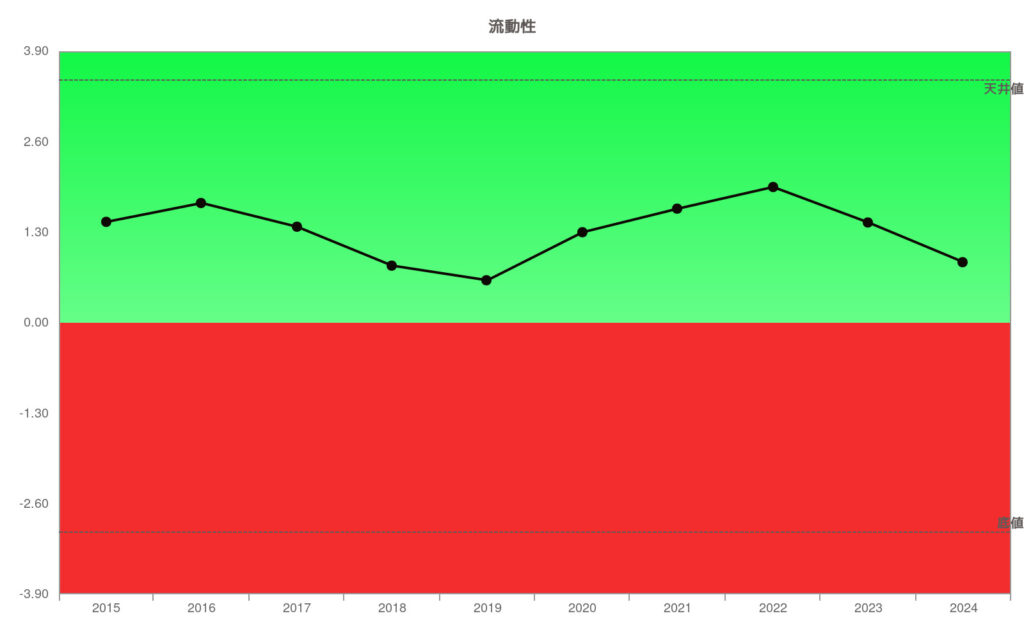 USスチール2412流動性10年グラフ