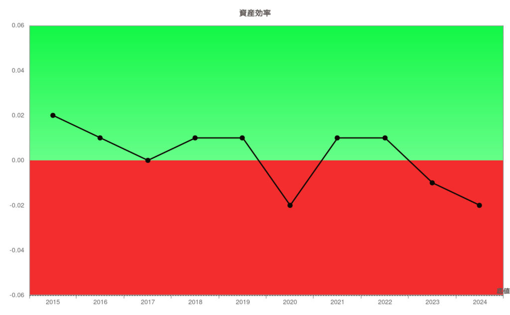 USスチール2412資産効率10年グラフ