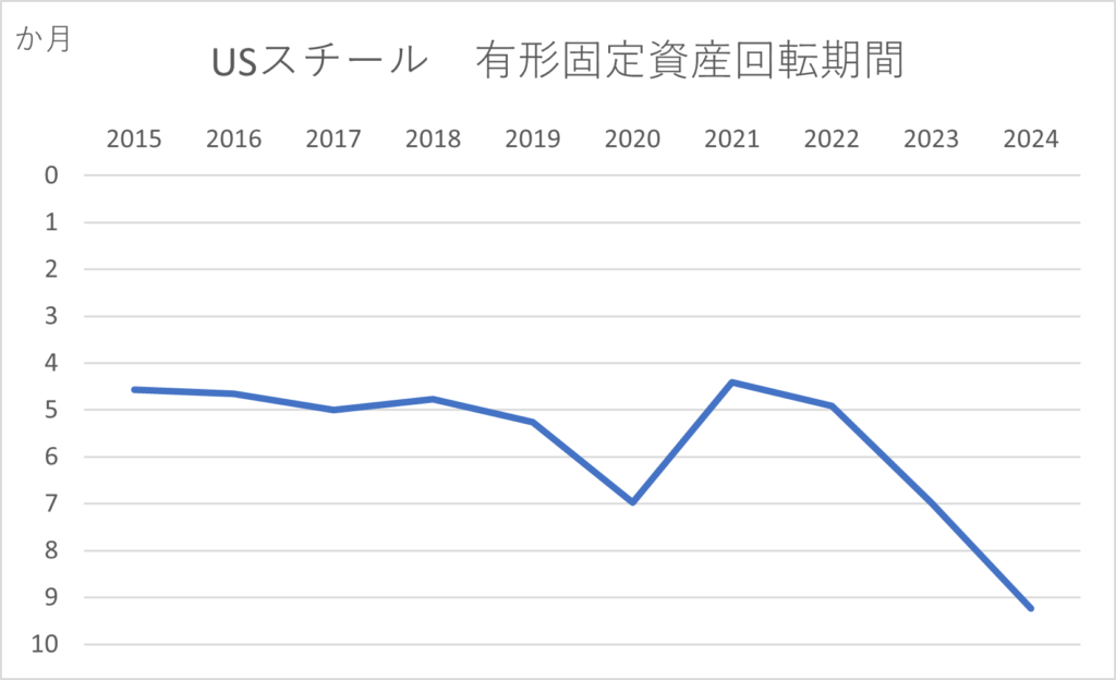 USスチール2412有形固定資産回転期間10年グラフ