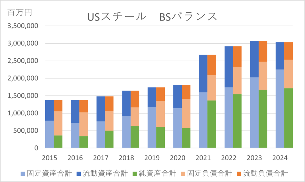 USスチールBSバランス10年