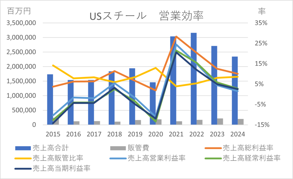 USスチール2412営業効率財務指標数値10年グラフ