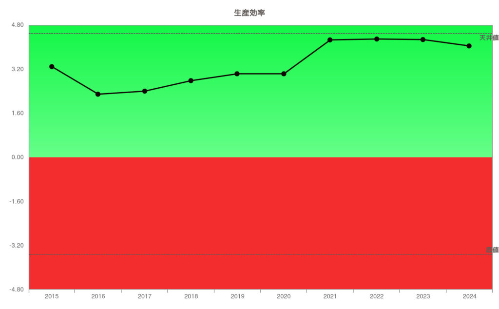 USスチール2412生産効率10年グラフ