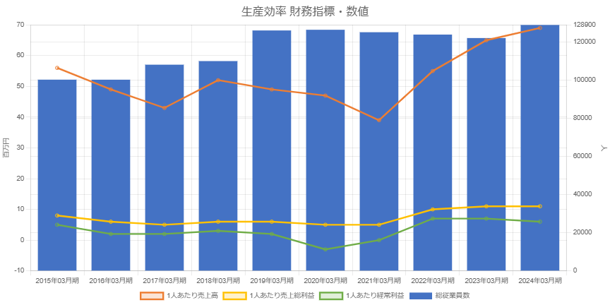 日本製鉄2403生産効率財務指標・数値10年グラフ