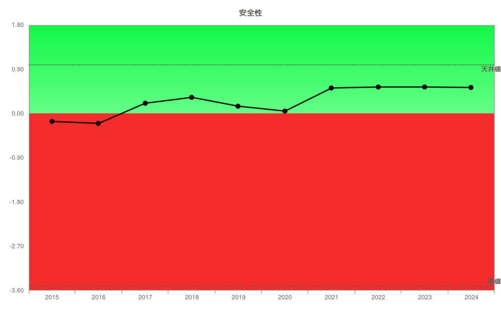 USスチール2412安全性10年グラフ