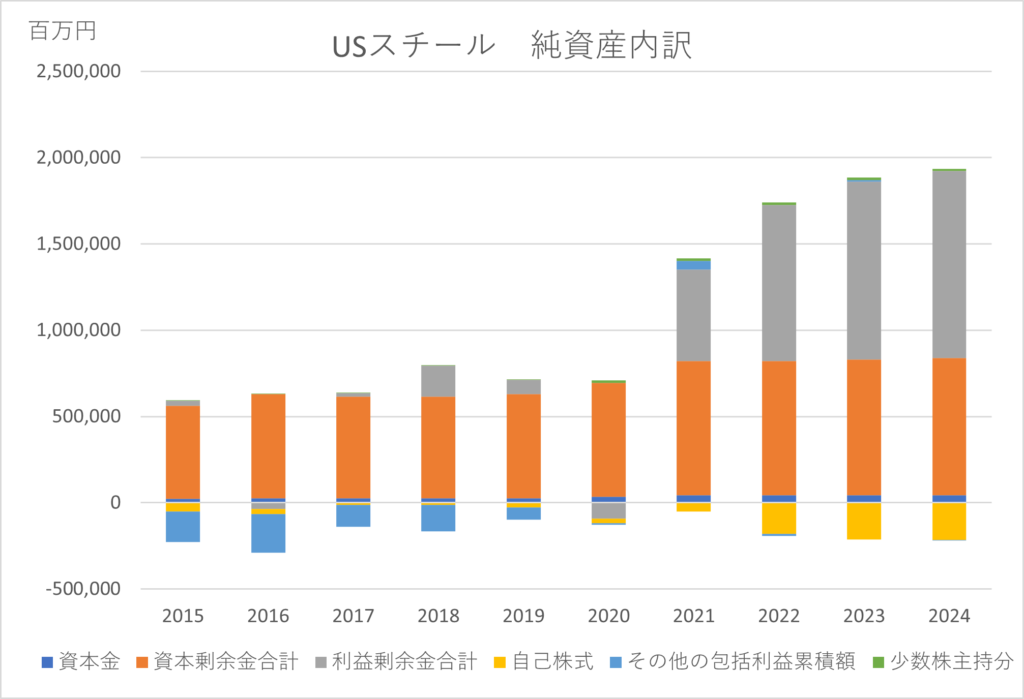 USスチール2412純資産内訳10年グラフ