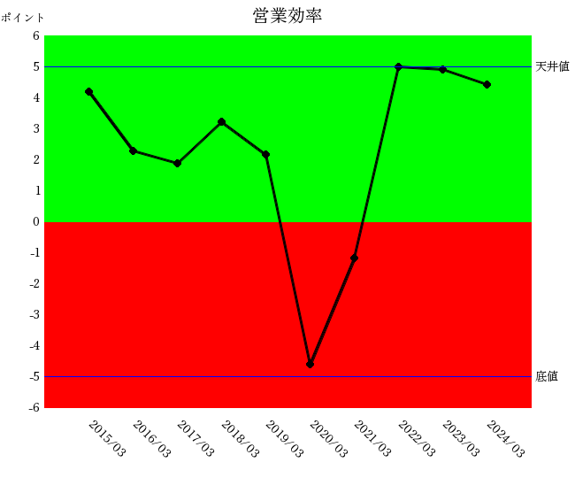 日本製鉄2403営業効率10年グラフ