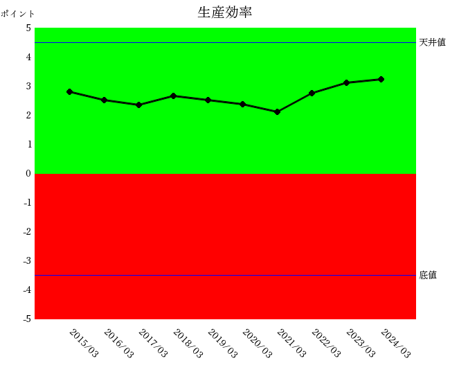 日本製鉄2403生産効率10年グラフ