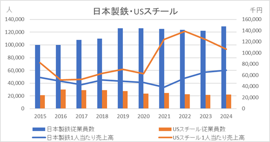 USスチール・日本製鉄　生産効率比較10年グラフ