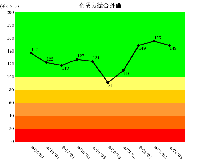 日本製鉄2403 企業力総合評価10年グラフ