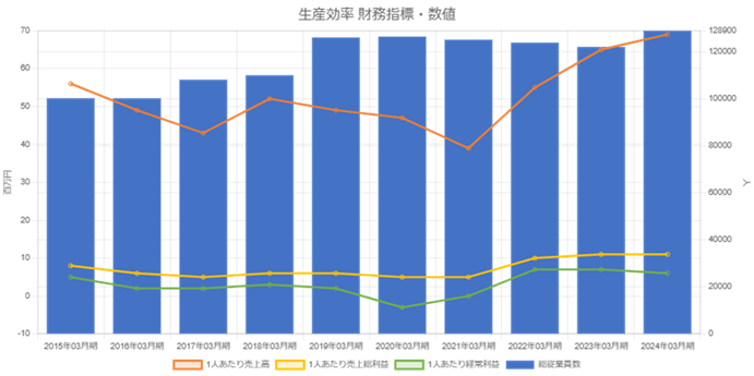 日本製鉄2403生産効率財務指標・数値10年グラフ