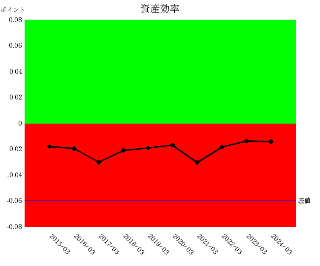 日本製鉄2403資産効率10年グラフ