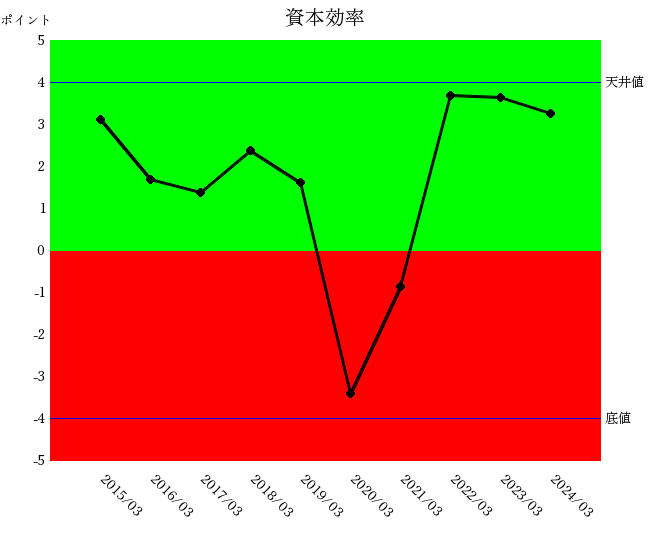 日本製鉄2403 資本効率10年グラフ