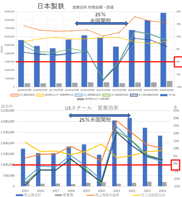 日本製鉄・ＵＳスチール営業効率財務指標数値