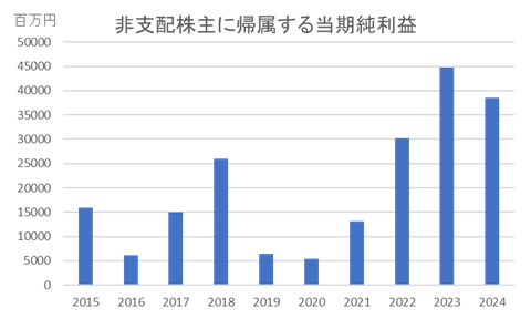 日本製鉄　非支配株主に帰属する当期純利益10年グラフ