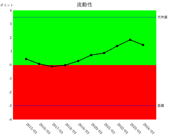 日本製鉄2403 流動性10年グラフ