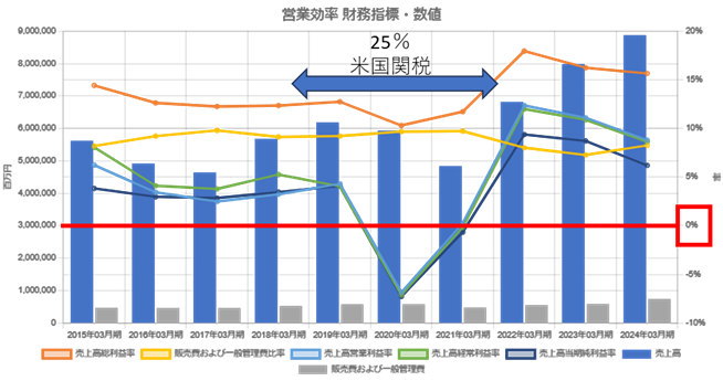 日本製鉄2403営業効率財務指標・数値10年グラフ（関税時期記入）