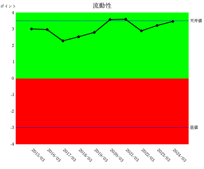 牧野フライス2403流動性
