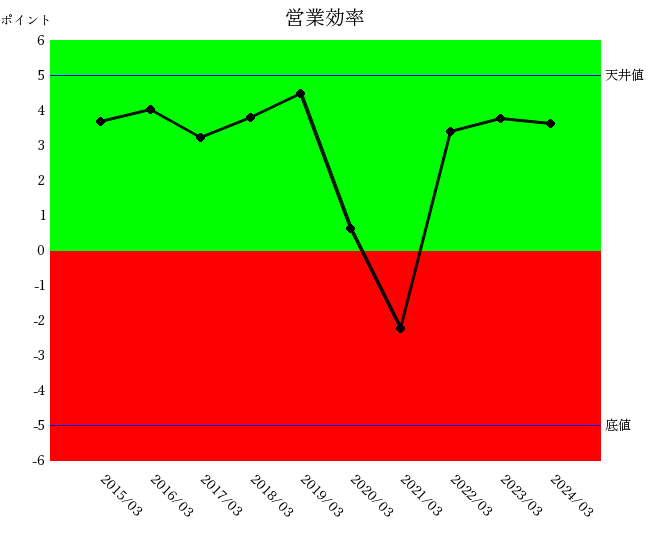 牧野フライス2403営業効率