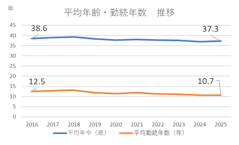 2503ディスコ平均年齢・平均勤続年数