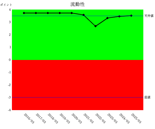 2503ディスコ流動性