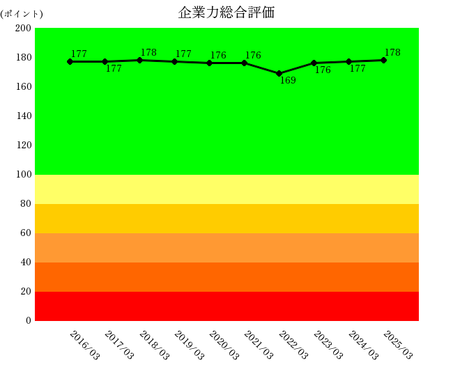 2503ディスコ企業力総合評価