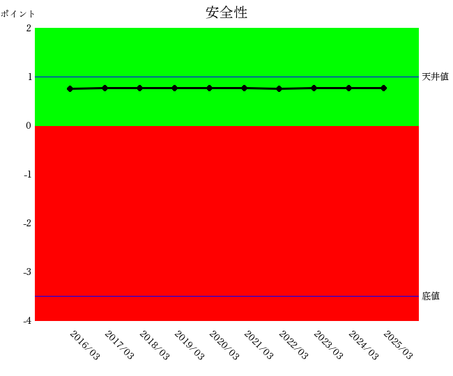 2503ディスコ 安全性