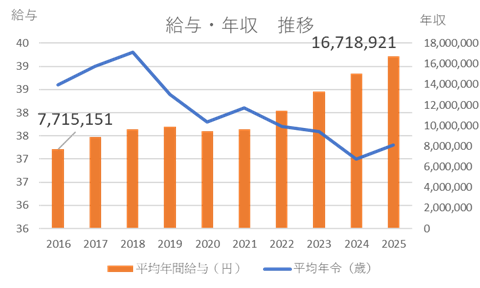 2503ディスコ平均年間給与・平均年齢