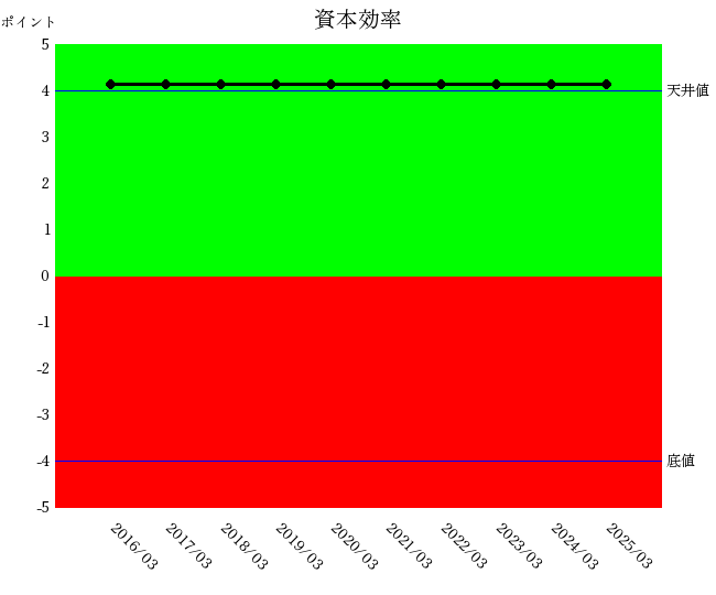 2503ディスコ資本効率