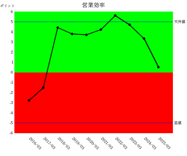 住友金属鉱山2503営業効率