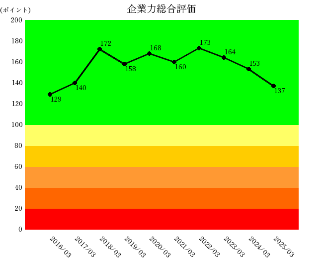 住友金属鉱山2503 企業力総合評価