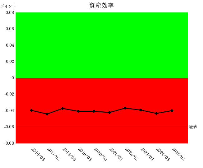住友金属鉱山2503 資産効率
