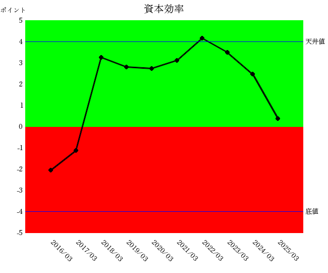 住友金属鉱山2503資本効率