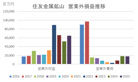 住友金属鉱山2503営業外損益