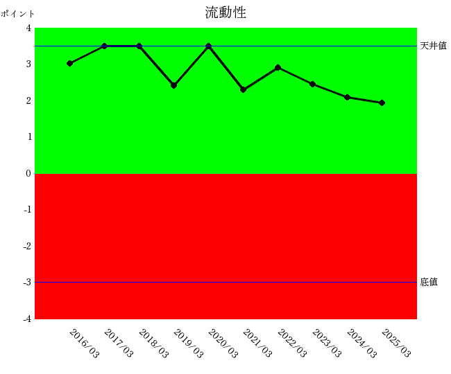 住友金属鉱山2503 資産効率