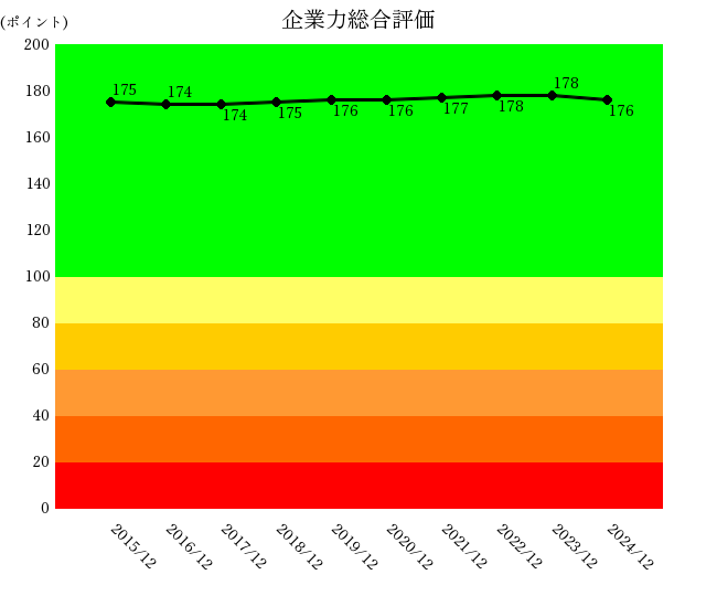 シマノ企業力総合評価