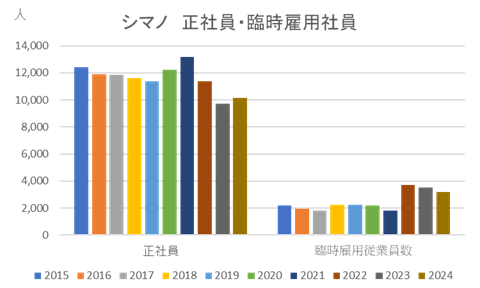 シマノ正社員・臨時雇用社員数推移