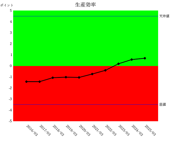 2503ニデック生産効率